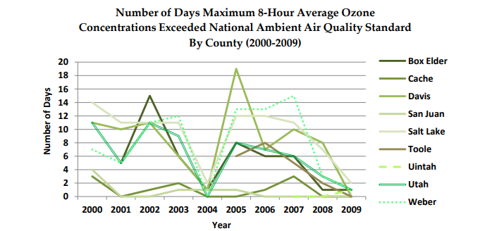 Graph of maximum 8-hour average ozone concentrations