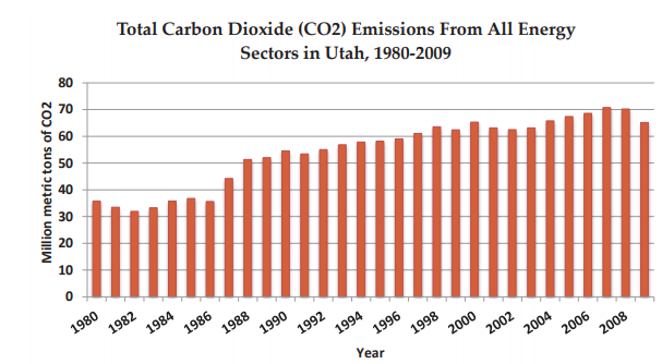 Graph of carbon dioxide emissions from all energy sectors in Utah