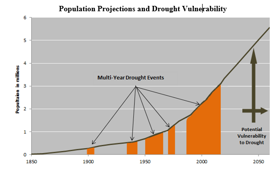 Graph of population projections and drought vulnerability