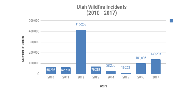 Graph of Utah Wildfire Incidents (2010-2017)