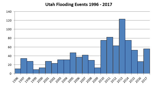 Graph of flooding events 1996-2017