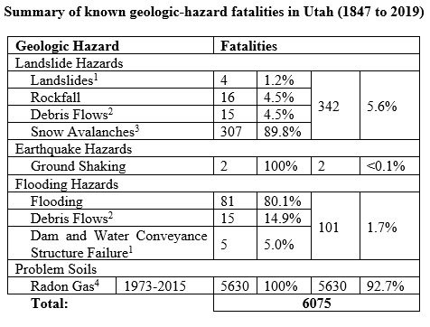 Summary of known geologic-hazard fatalities in Utah (1847 to 2019)