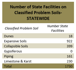 Graph of number of state facilities on classified problem soils-statewide