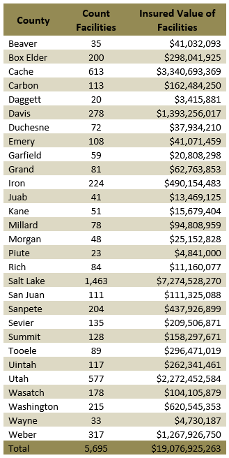 Graph of state-owned facilities by county and their insured value